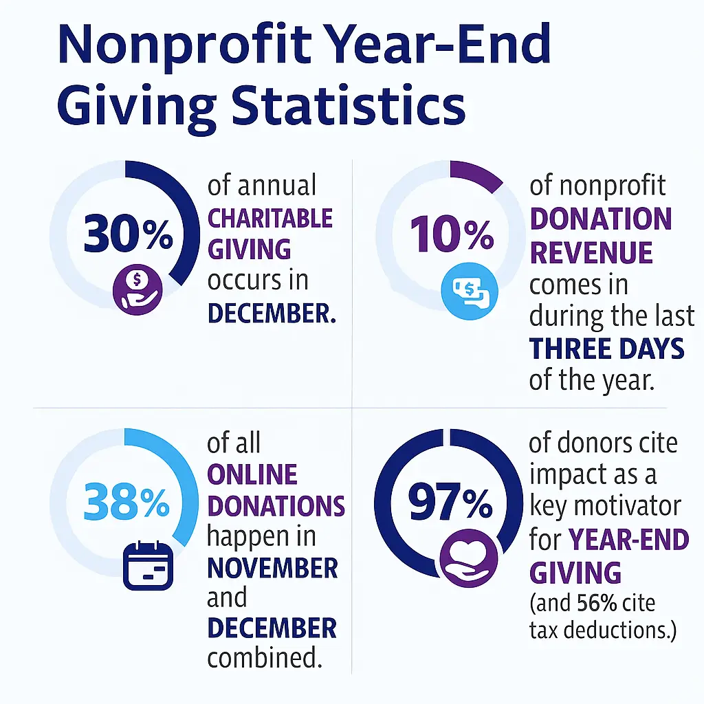Year-End Acceleration: How to Capture the Last 72 Hours of Giving Momentum